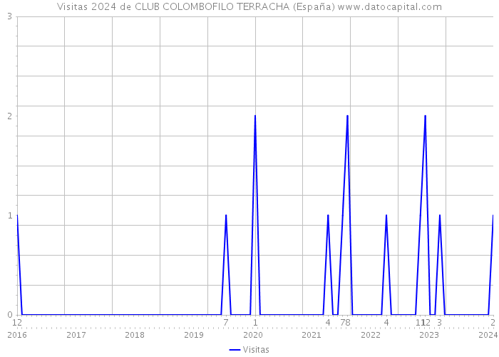 Visitas 2024 de CLUB COLOMBOFILO TERRACHA (España) 