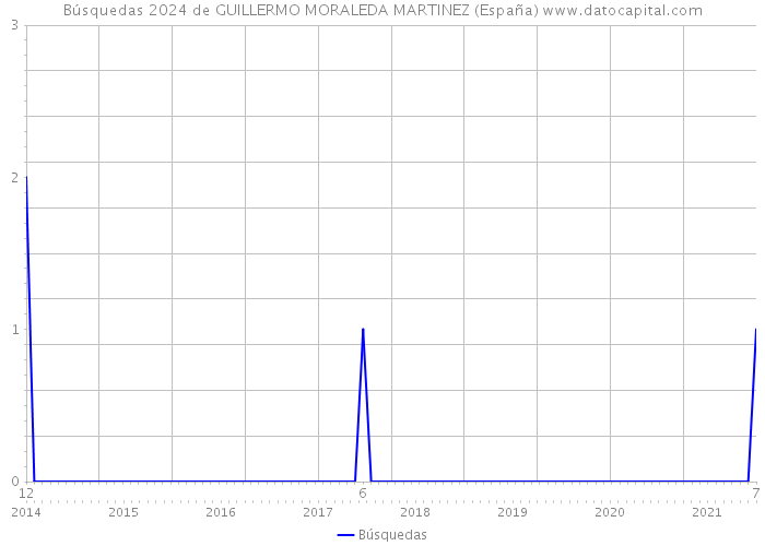 Búsquedas 2024 de GUILLERMO MORALEDA MARTINEZ (España) 