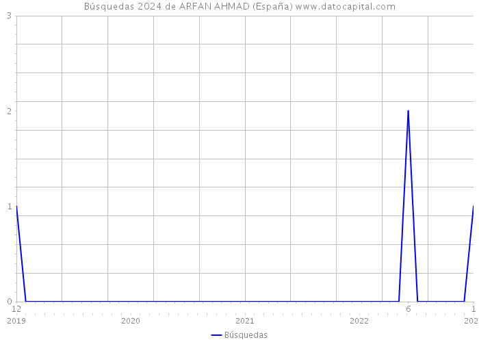 Búsquedas 2024 de ARFAN AHMAD (España) 