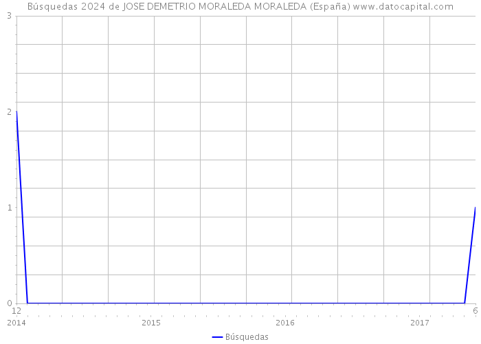 Búsquedas 2024 de JOSE DEMETRIO MORALEDA MORALEDA (España) 