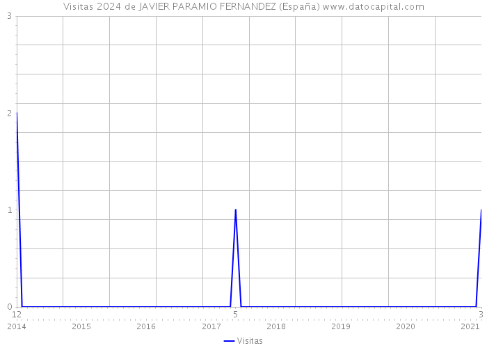 Visitas 2024 de JAVIER PARAMIO FERNANDEZ (España) 