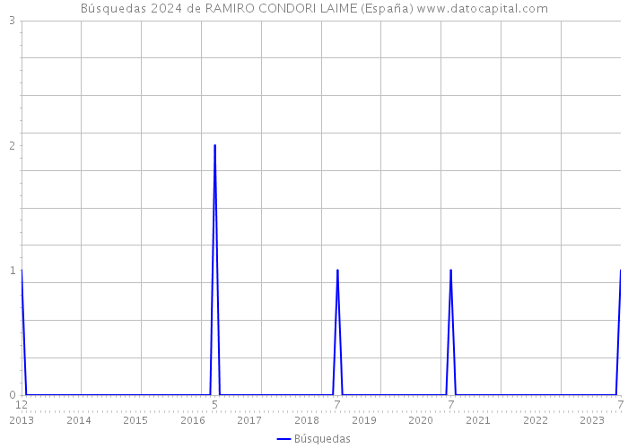 Búsquedas 2024 de RAMIRO CONDORI LAIME (España) 