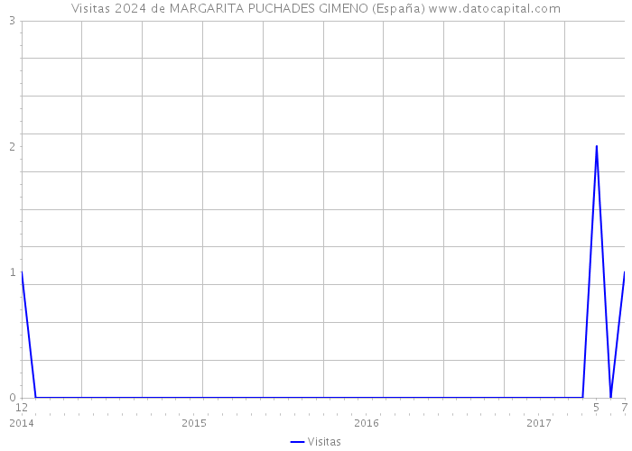 Visitas 2024 de MARGARITA PUCHADES GIMENO (España) 