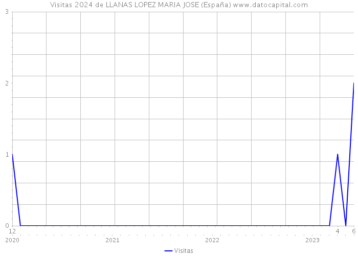 Visitas 2024 de LLANAS LOPEZ MARIA JOSE (España) 