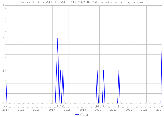 Visitas 2024 de MATILDE MARTINEZ MARTINEZ (España) 