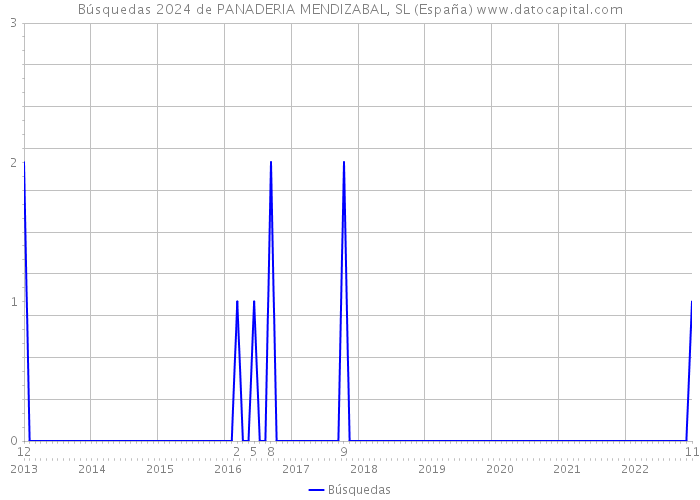 Búsquedas 2024 de PANADERIA MENDIZABAL, SL (España) 