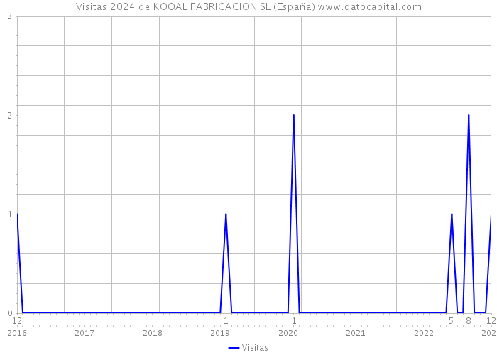Visitas 2024 de KOOAL FABRICACION SL (España) 