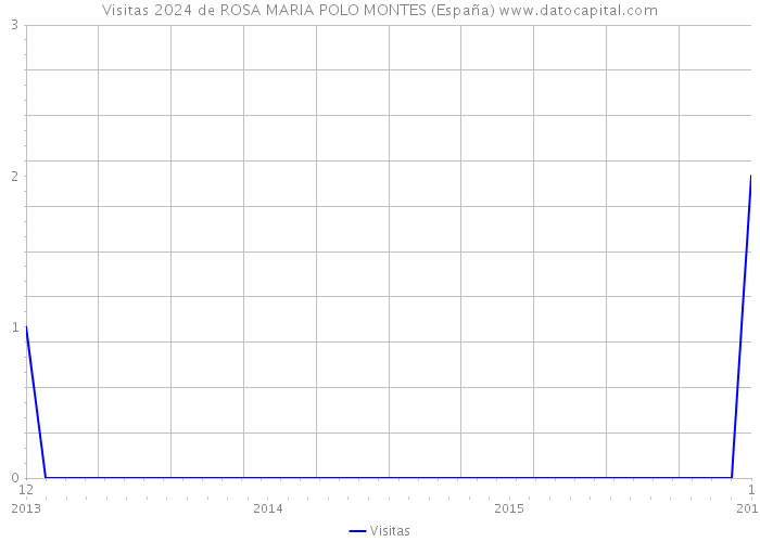 Visitas 2024 de ROSA MARIA POLO MONTES (España) 