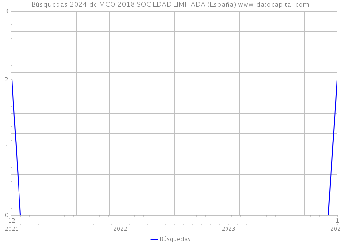 Búsquedas 2024 de MCO 2018 SOCIEDAD LIMITADA (España) 