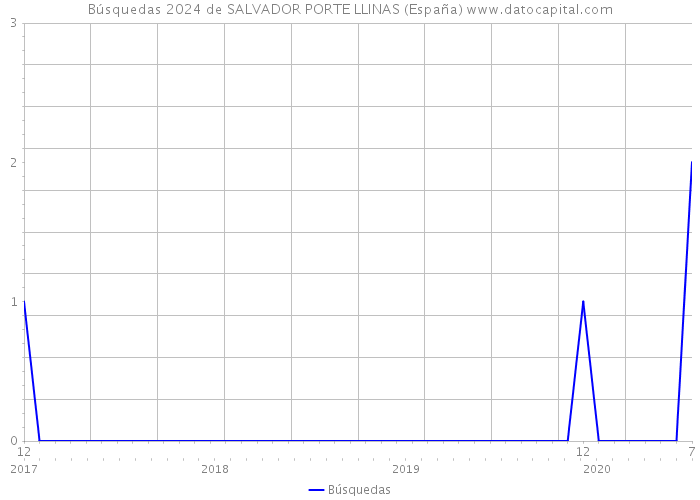 Búsquedas 2024 de SALVADOR PORTE LLINAS (España) 