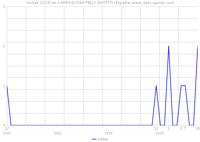 Visitas 2024 de CARRASCOSA FELIX SANTOS (España) 