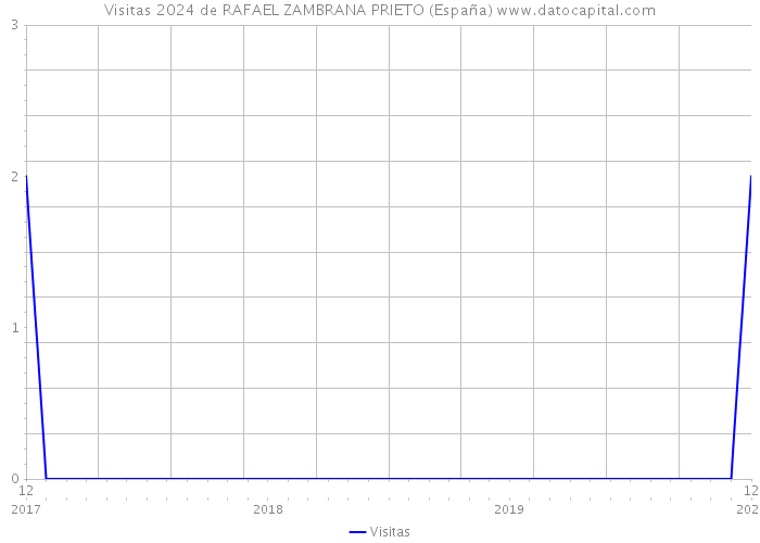 Visitas 2024 de RAFAEL ZAMBRANA PRIETO (España) 