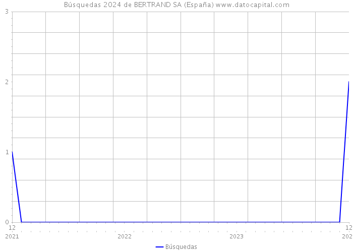 Búsquedas 2024 de BERTRAND SA (España) 