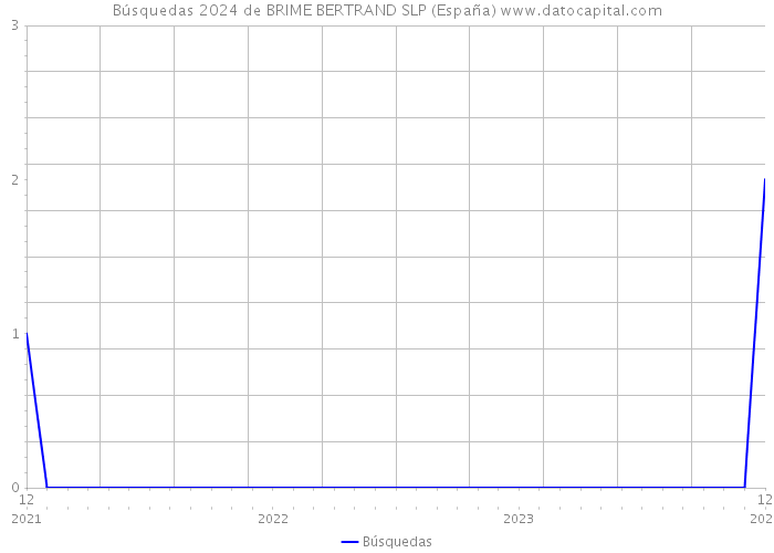 Búsquedas 2024 de BRIME BERTRAND SLP (España) 