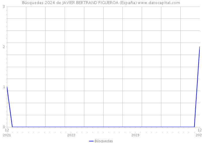 Búsquedas 2024 de JAVIER BERTRAND FIGUEROA (España) 