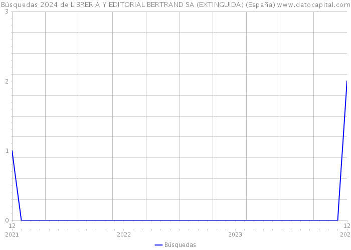 Búsquedas 2024 de LIBRERIA Y EDITORIAL BERTRAND SA (EXTINGUIDA) (España) 