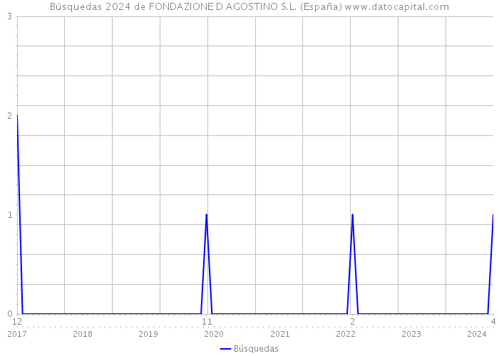 Búsquedas 2024 de FONDAZIONE D AGOSTINO S.L. (España) 