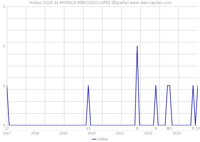 Visitas 2024 de MONICA MERCADO LOPEZ (España) 