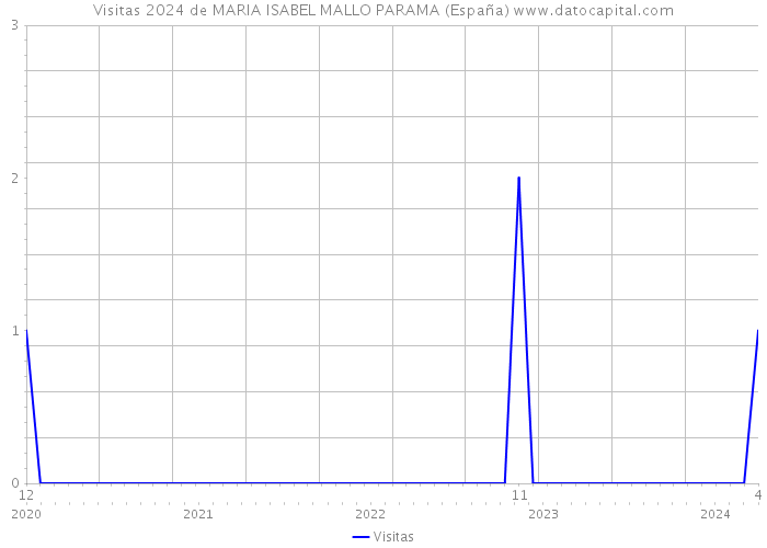 Visitas 2024 de MARIA ISABEL MALLO PARAMA (España) 