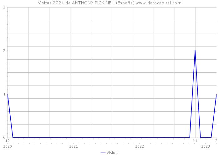 Visitas 2024 de ANTHONY PICK NEIL (España) 