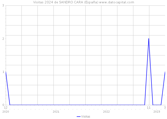 Visitas 2024 de SANDRO CARA (España) 