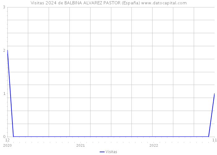 Visitas 2024 de BALBINA ALVAREZ PASTOR (España) 