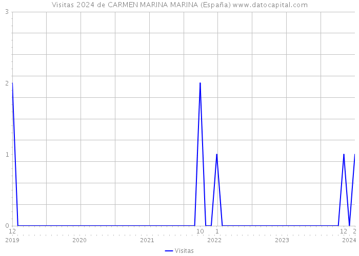 Visitas 2024 de CARMEN MARINA MARINA (España) 