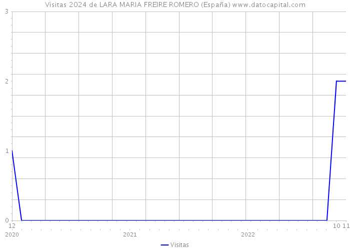 Visitas 2024 de LARA MARIA FREIRE ROMERO (España) 