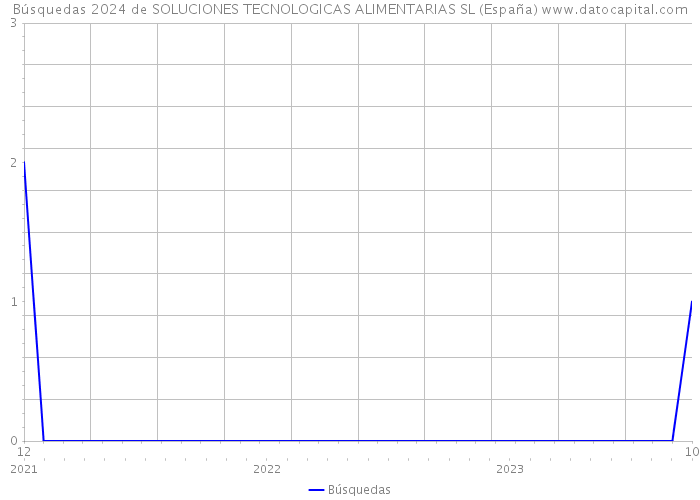 Búsquedas 2024 de SOLUCIONES TECNOLOGICAS ALIMENTARIAS SL (España) 