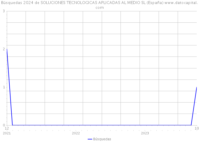 Búsquedas 2024 de SOLUCIONES TECNOLOGICAS APLICADAS AL MEDIO SL (España) 