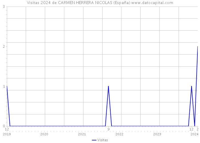 Visitas 2024 de CARMEN HERRERA NICOLAS (España) 