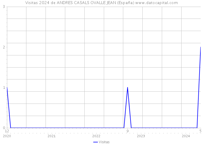 Visitas 2024 de ANDRES CASALS OVALLE JEAN (España) 