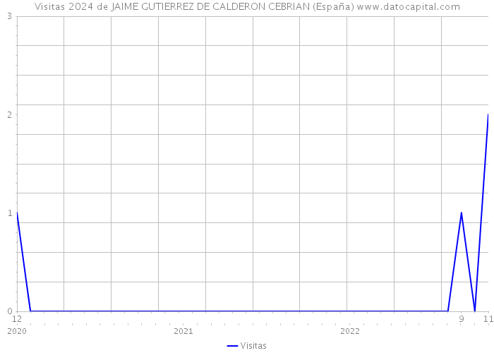 Visitas 2024 de JAIME GUTIERREZ DE CALDERON CEBRIAN (España) 
