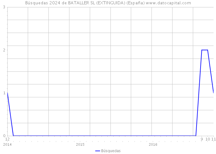 Búsquedas 2024 de BATALLER SL (EXTINGUIDA) (España) 