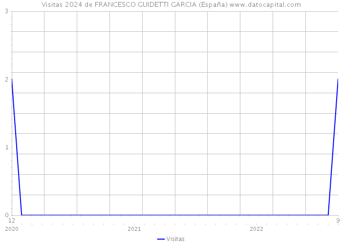 Visitas 2024 de FRANCESCO GUIDETTI GARCIA (España) 