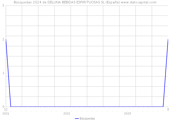 Búsquedas 2024 de DELUNA BEBIDAS ESPIRITUOSAS SL (España) 