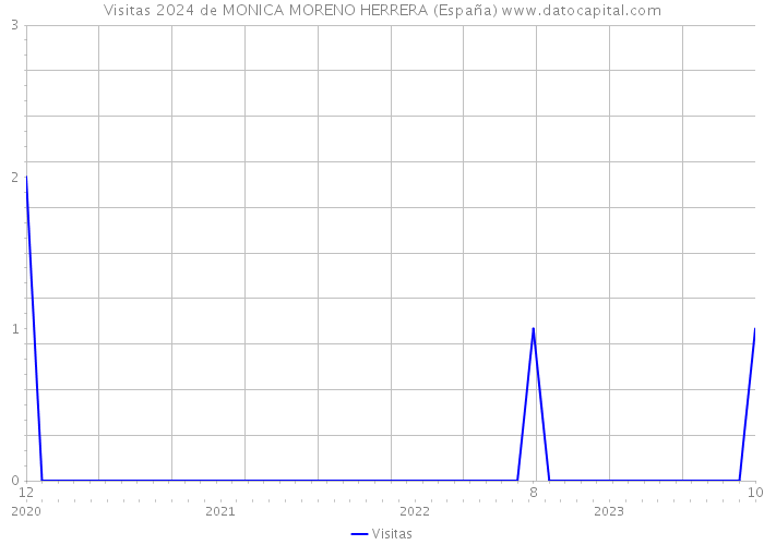 Visitas 2024 de MONICA MORENO HERRERA (España) 