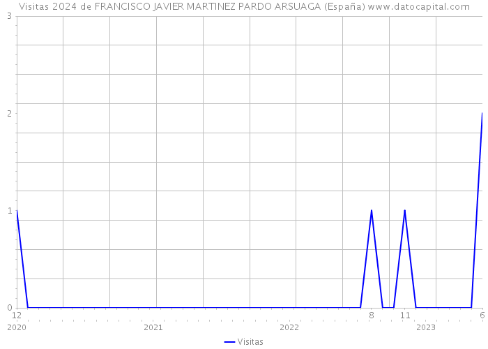 Visitas 2024 de FRANCISCO JAVIER MARTINEZ PARDO ARSUAGA (España) 