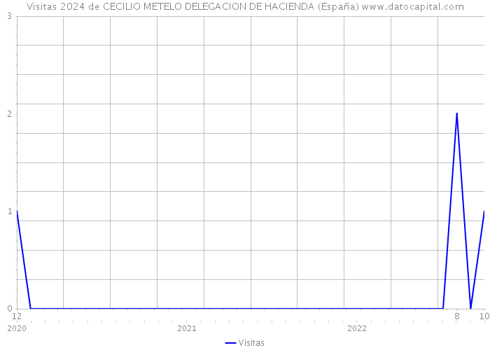 Visitas 2024 de CECILIO METELO DELEGACION DE HACIENDA (España) 