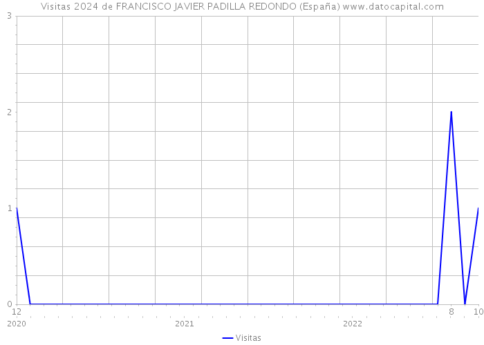 Visitas 2024 de FRANCISCO JAVIER PADILLA REDONDO (España) 