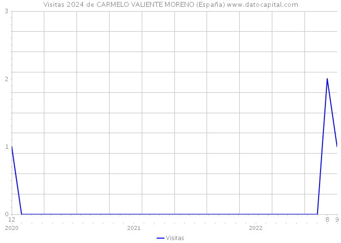 Visitas 2024 de CARMELO VALIENTE MORENO (España) 