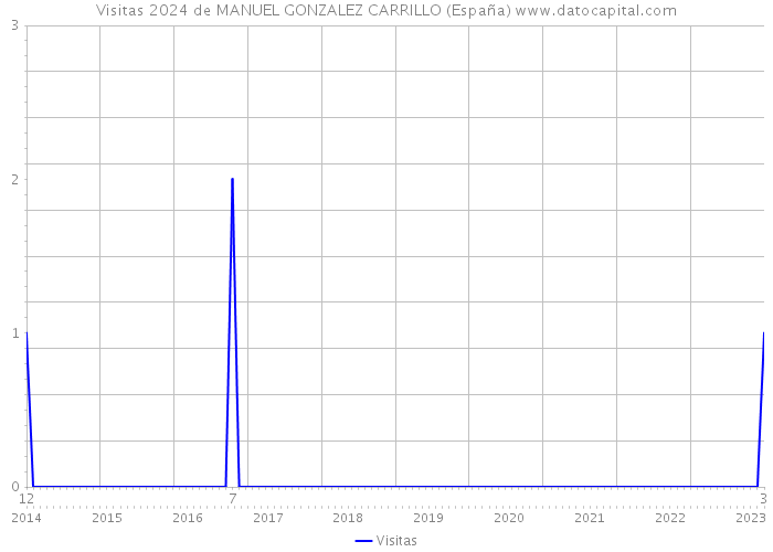Visitas 2024 de MANUEL GONZALEZ CARRILLO (España) 