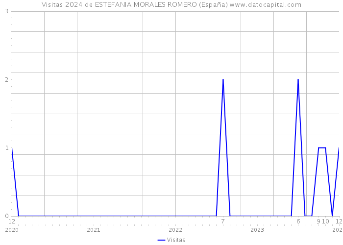 Visitas 2024 de ESTEFANIA MORALES ROMERO (España) 