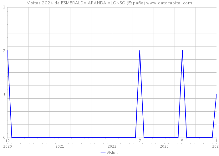 Visitas 2024 de ESMERALDA ARANDA ALONSO (España) 