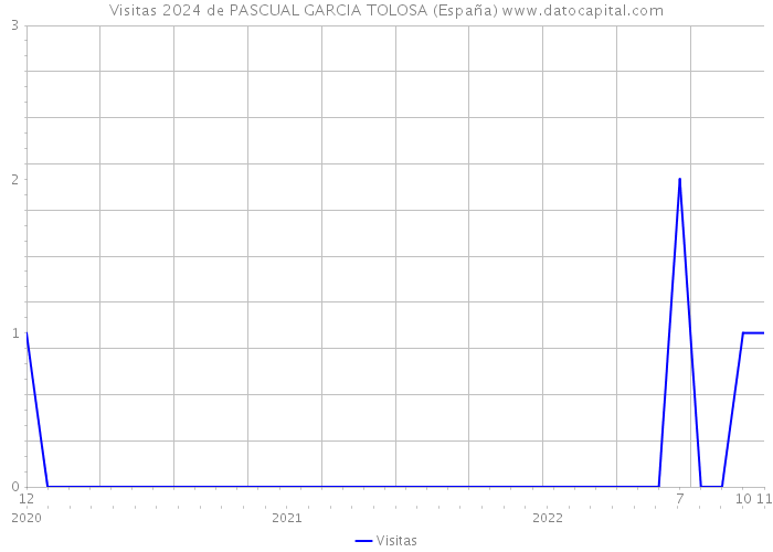 Visitas 2024 de PASCUAL GARCIA TOLOSA (España) 