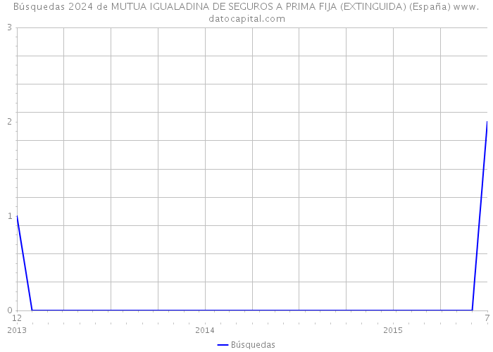 Búsquedas 2024 de MUTUA IGUALADINA DE SEGUROS A PRIMA FIJA (EXTINGUIDA) (España) 