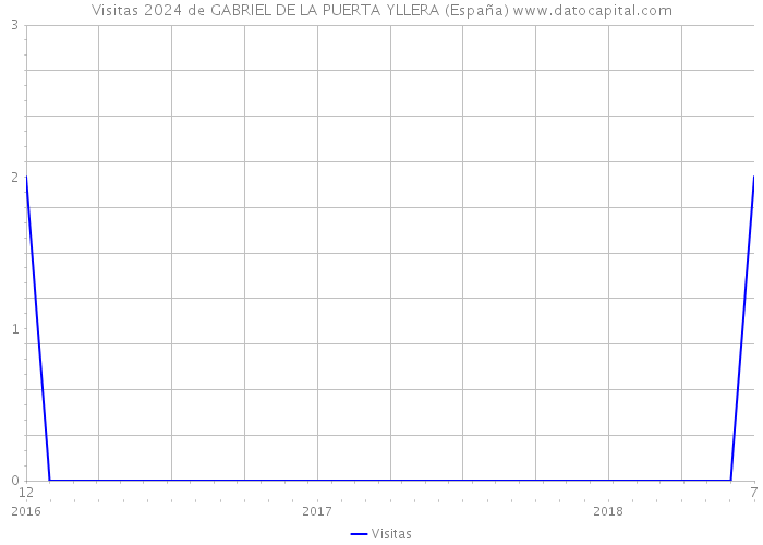 Visitas 2024 de GABRIEL DE LA PUERTA YLLERA (España) 