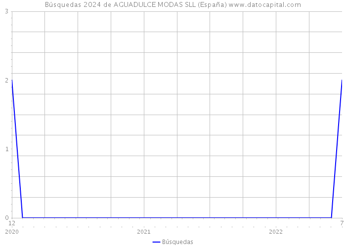 Búsquedas 2024 de AGUADULCE MODAS SLL (España) 