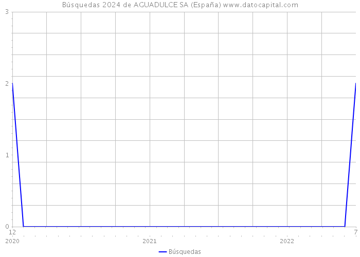 Búsquedas 2024 de AGUADULCE SA (España) 