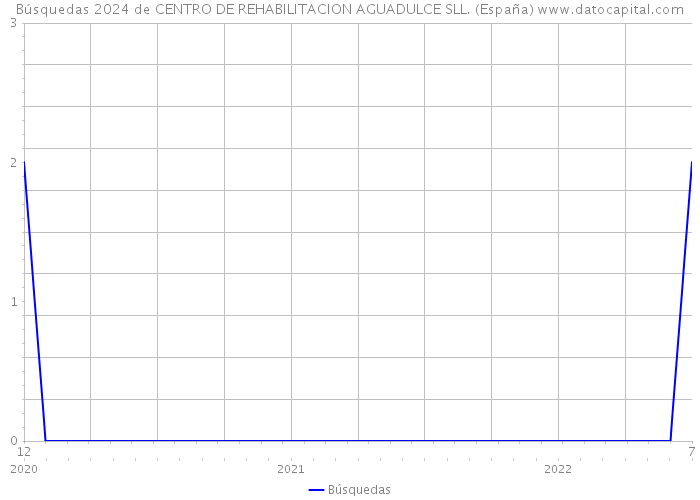 Búsquedas 2024 de CENTRO DE REHABILITACION AGUADULCE SLL. (España) 